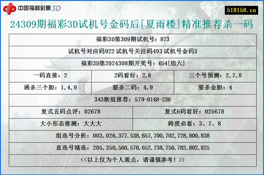 24309期福彩3D试机号金码后[夏雨楼]精准推荐杀一码