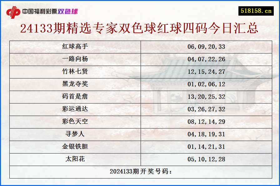 24133期精选专家双色球红球四码今日汇总