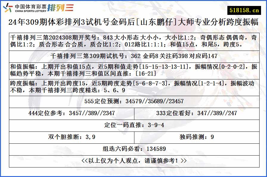 24年309期体彩排列3试机号金码后[山东鹏仔]大师专业分析跨度振幅