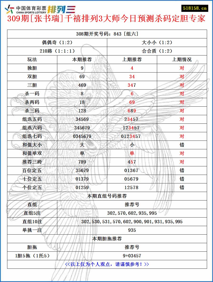 309期[张书瑞]千禧排列3大师今日预测杀码定胆专家