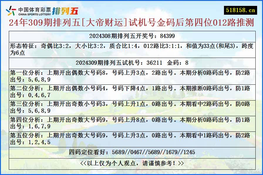 24年309期排列五[大帝财运]试机号金码后第四位012路推测