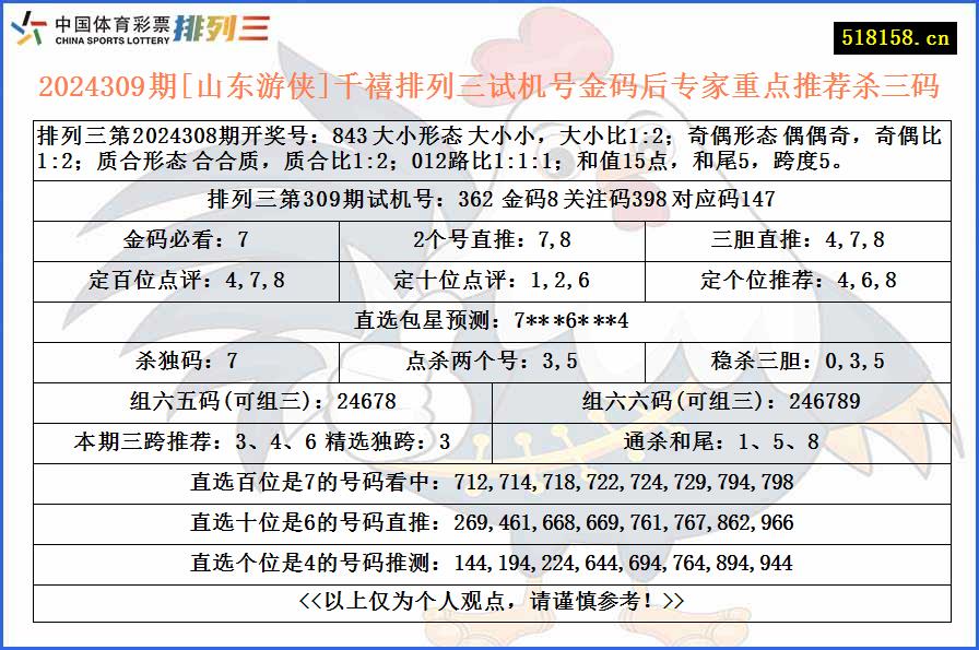 2024309期[山东游侠]千禧排列三试机号金码后专家重点推荐杀三码