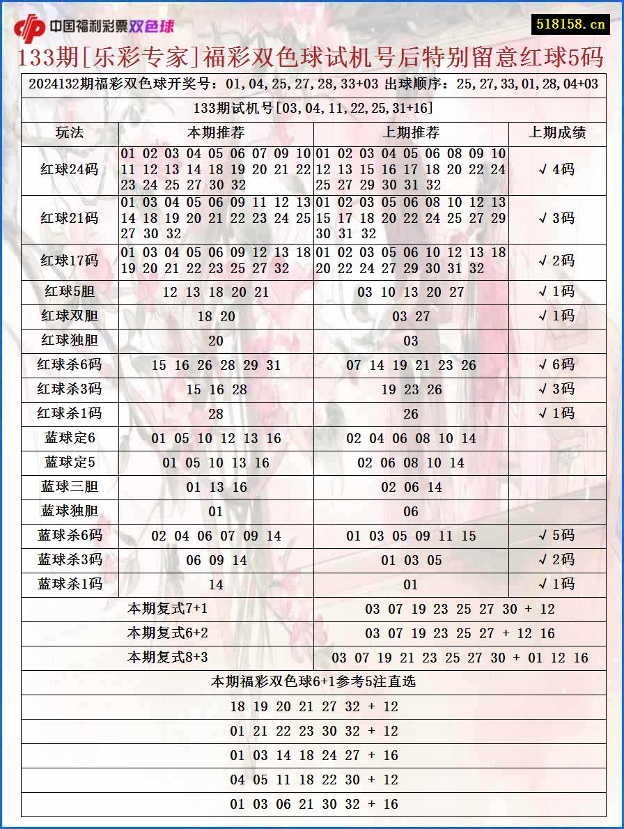 133期[乐彩专家]福彩双色球试机号后特别留意红球5码