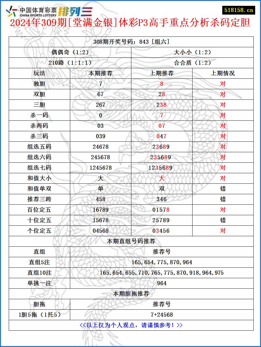 2024年309期[堂满金银]体彩P3高手重点分析杀码定胆