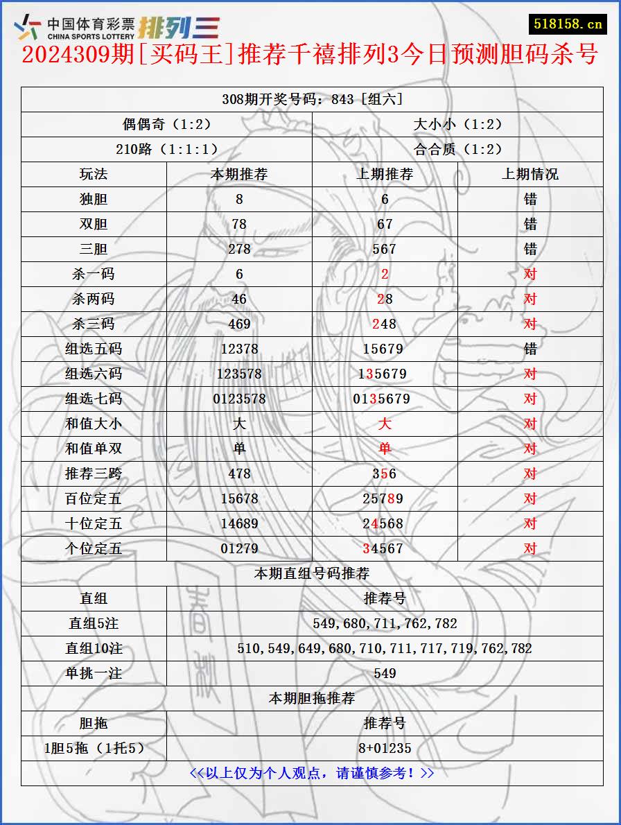 2024309期[买码王]推荐千禧排列3今日预测胆码杀号