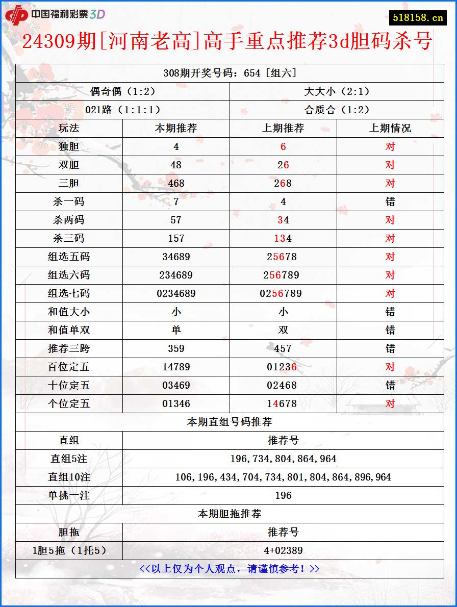 24309期[河南老高]高手重点推荐3d胆码杀号