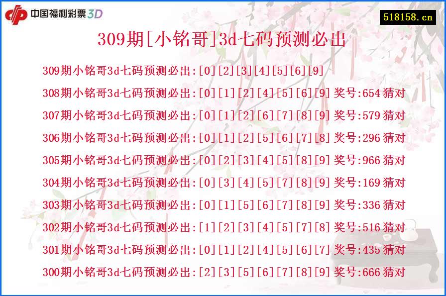 309期[小铭哥]3d七码预测必出