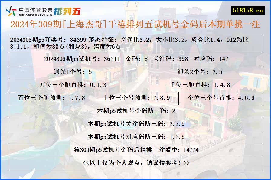 2024年309期[上海杰哥]千禧排列五试机号金码后本期单挑一注