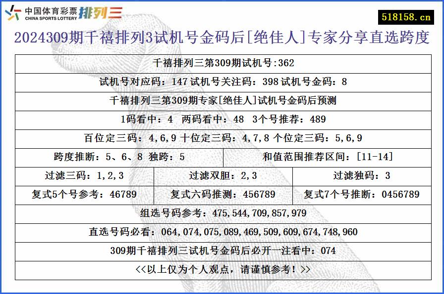 2024309期千禧排列3试机号金码后[绝佳人]专家分享直选跨度