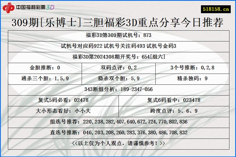 309期[乐博士]三胆福彩3D重点分享今日推荐