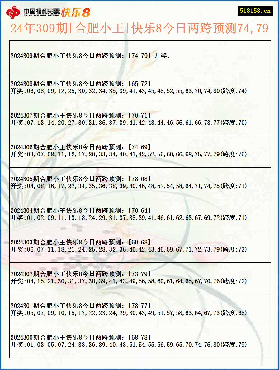 24年309期[合肥小王]快乐8今日两跨预测74,79