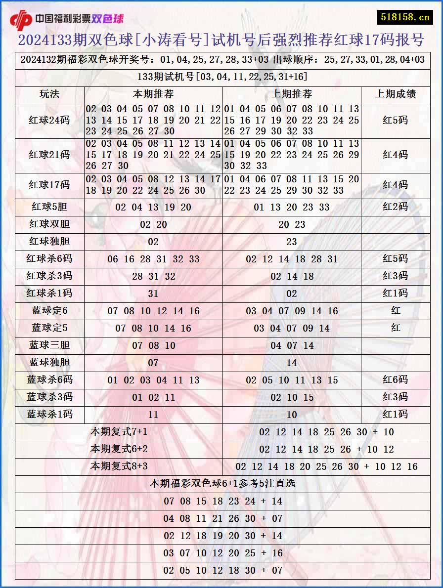 2024133期双色球[小涛看号]试机号后强烈推荐红球17码报号