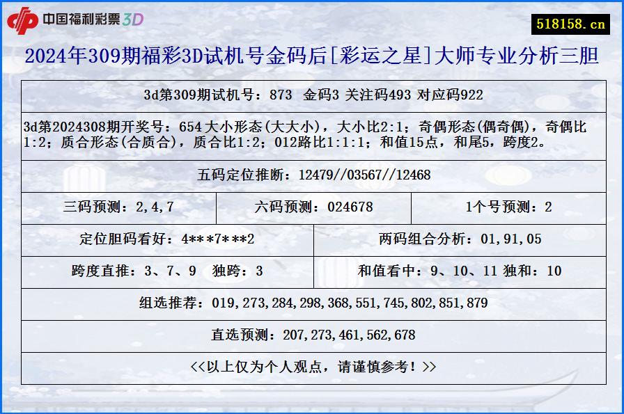 2024年309期福彩3D试机号金码后[彩运之星]大师专业分析三胆