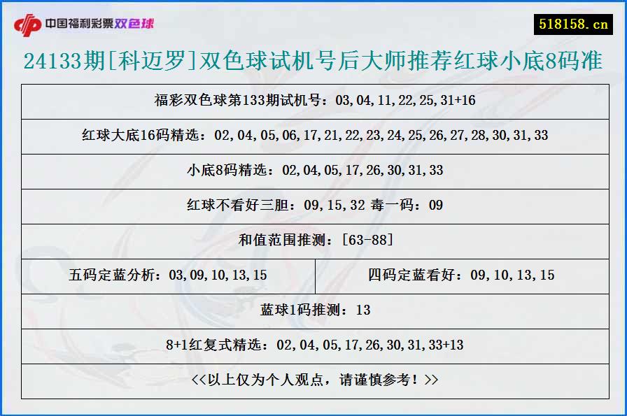 24133期[科迈罗]双色球试机号后大师推荐红球小底8码准