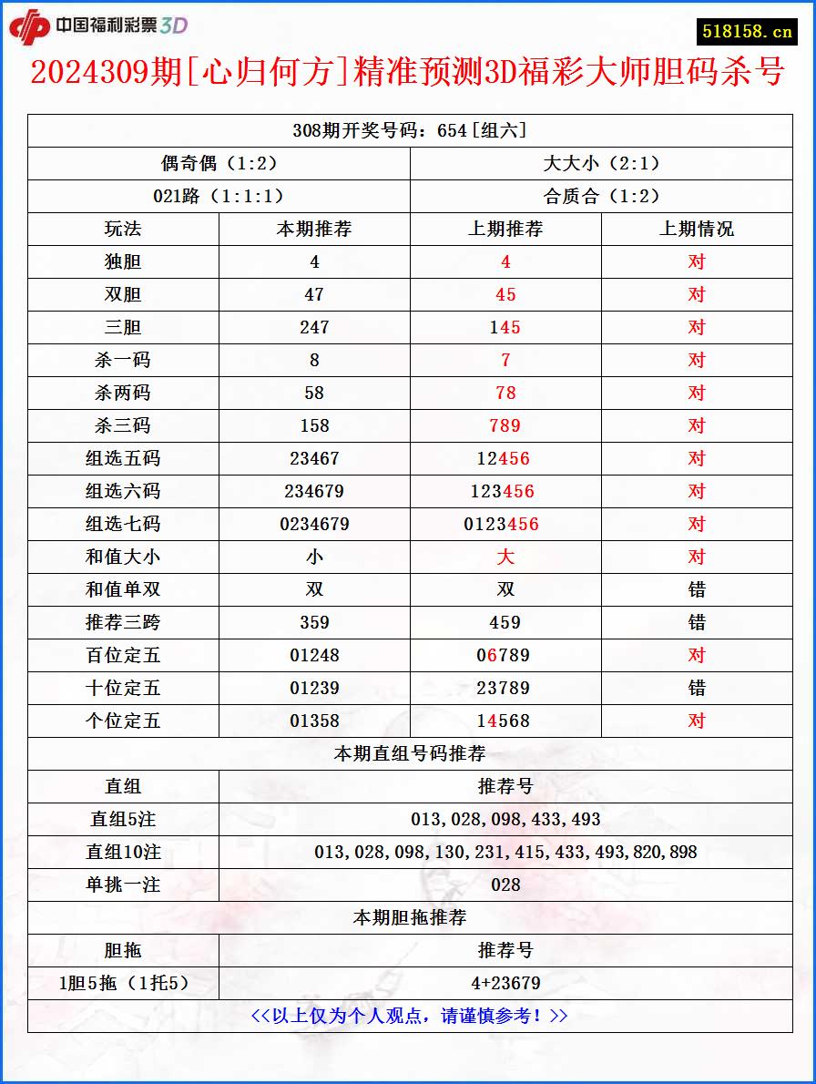 2024309期[心归何方]精准预测3D福彩大师胆码杀号