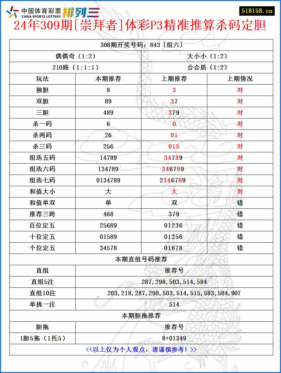 24年309期[崇拜者]体彩P3精准推算杀码定胆