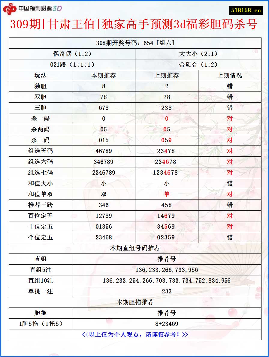 309期[甘肃王伯]独家高手预测3d福彩胆码杀号