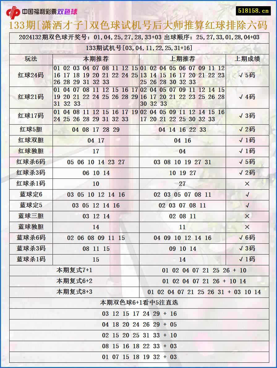 133期[潇洒才子]双色球试机号后大师推算红球排除六码