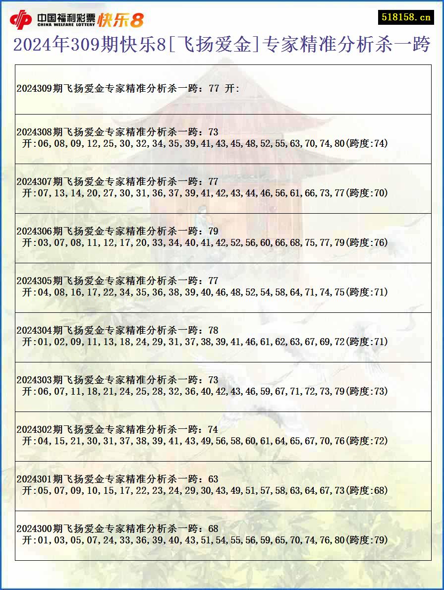 2024年309期快乐8[飞扬爱金]专家精准分析杀一跨