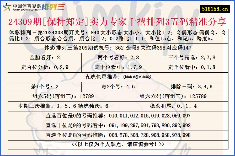 24309期[保持郑定]实力专家千禧排列3五码精准分享