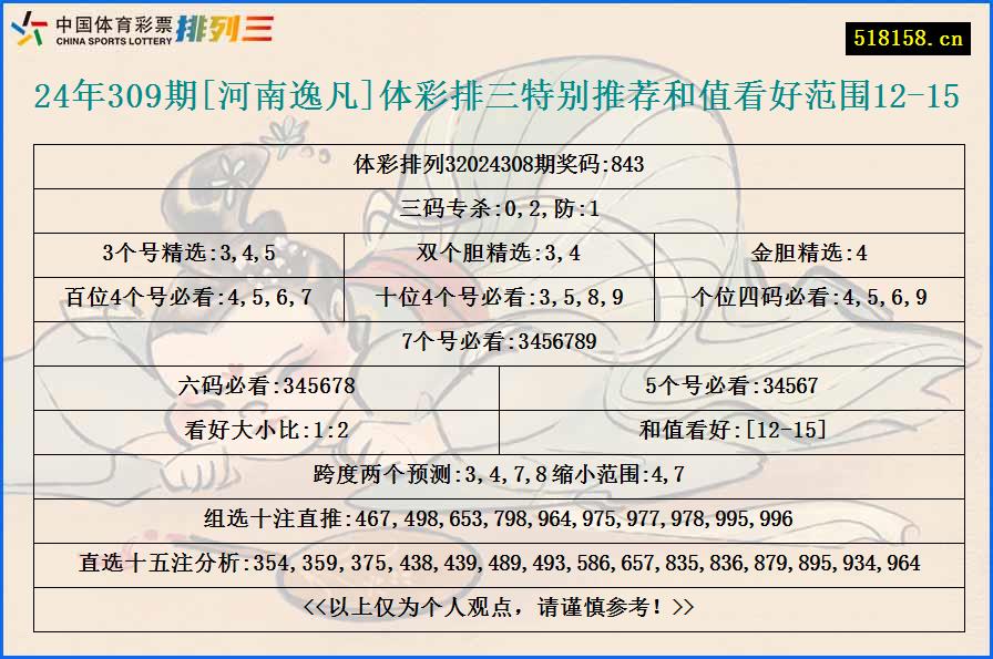 24年309期[河南逸凡]体彩排三特别推荐和值看好范围12-15