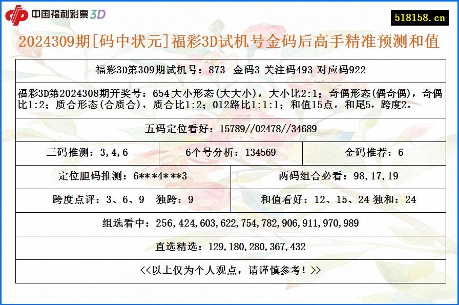 2024309期[码中状元]福彩3D试机号金码后高手精准预测和值