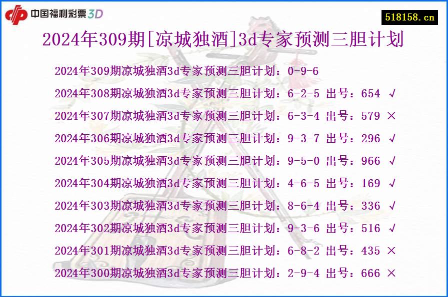 2024年309期[凉城独酒]3d专家预测三胆计划