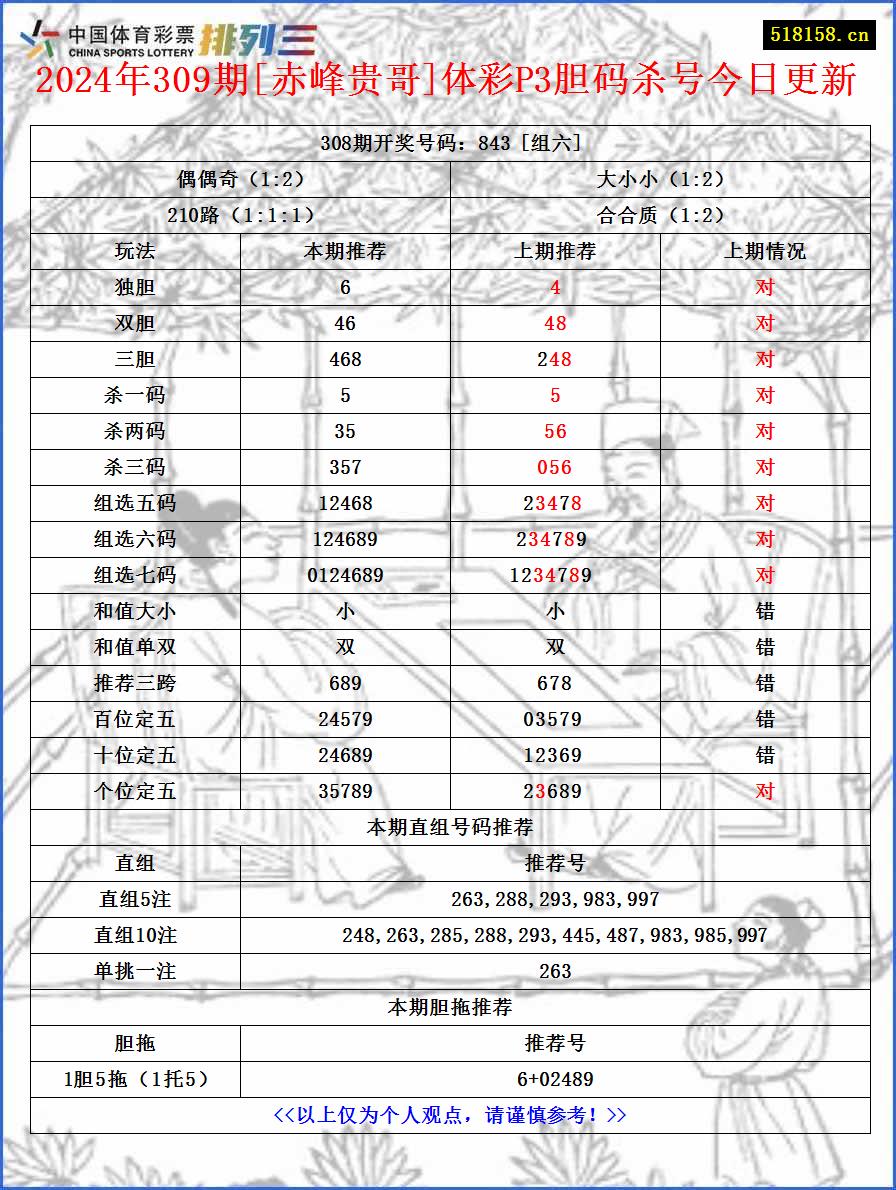 2024年309期[赤峰贵哥]体彩P3胆码杀号今日更新