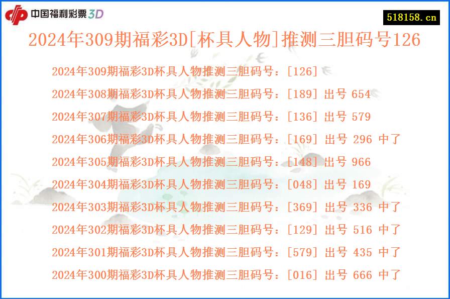 2024年309期福彩3D[杯具人物]推测三胆码号126