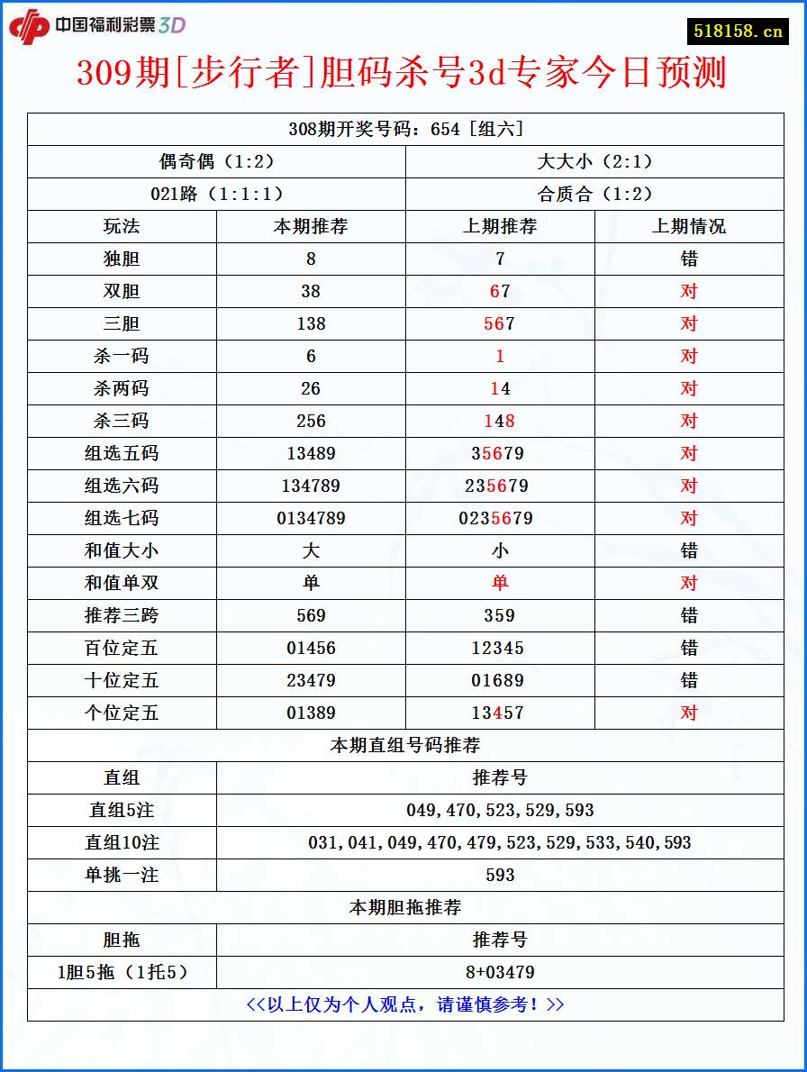 309期[步行者]胆码杀号3d专家今日预测