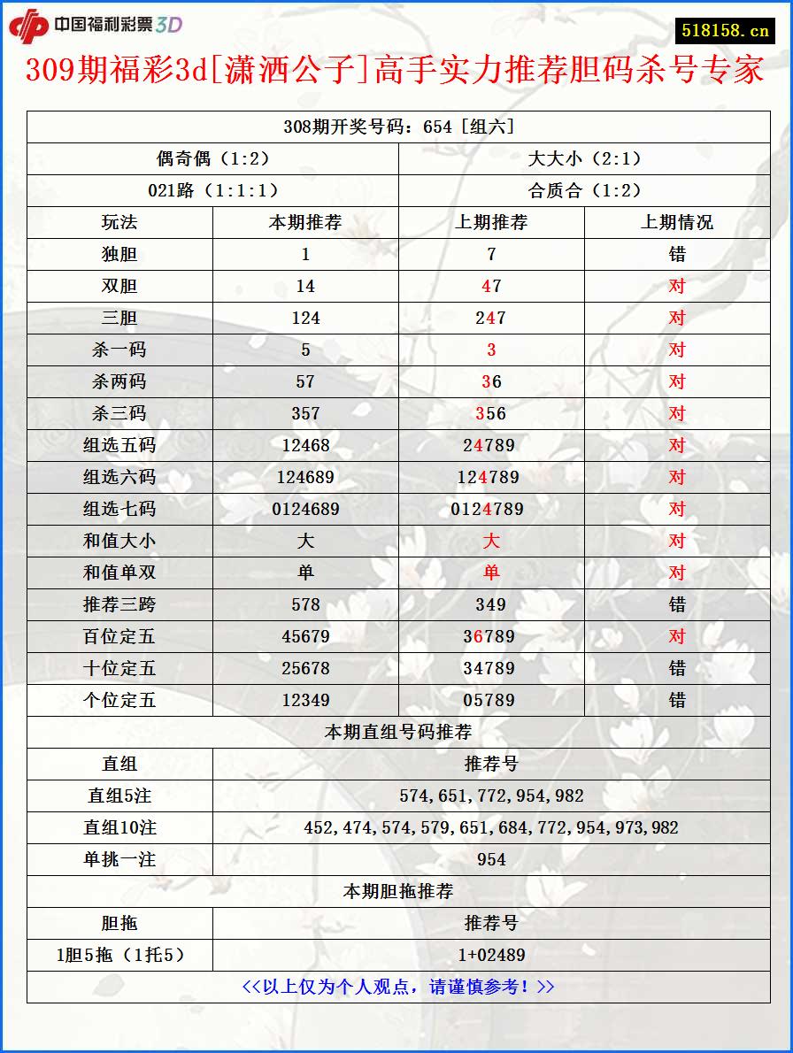 309期福彩3d[潇洒公子]高手实力推荐胆码杀号专家