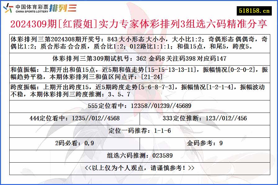 2024309期[红霞姐]实力专家体彩排列3组选六码精准分享