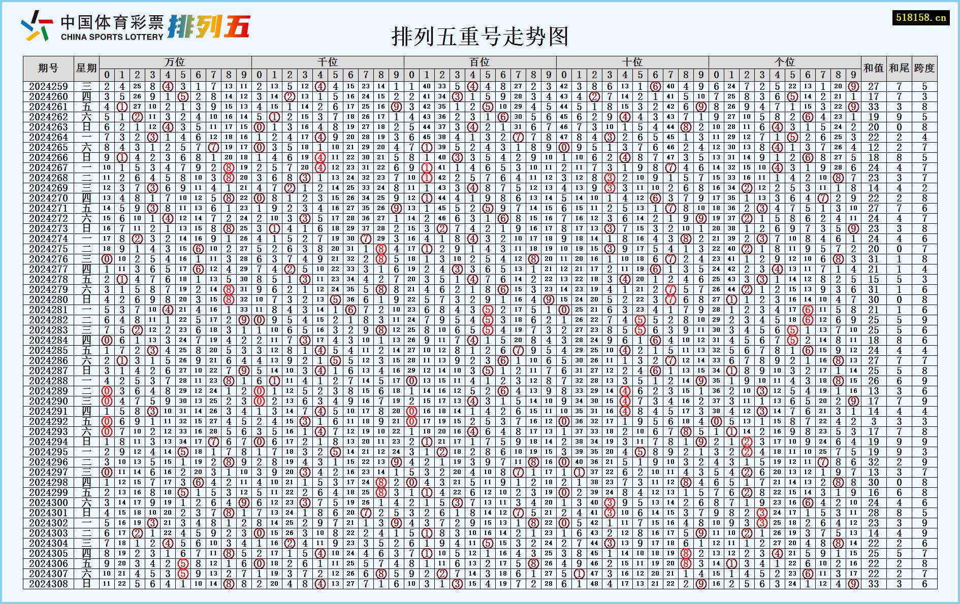 排列五重号走势图