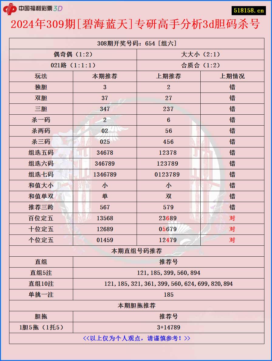 2024年309期[碧海蓝天]专研高手分析3d胆码杀号