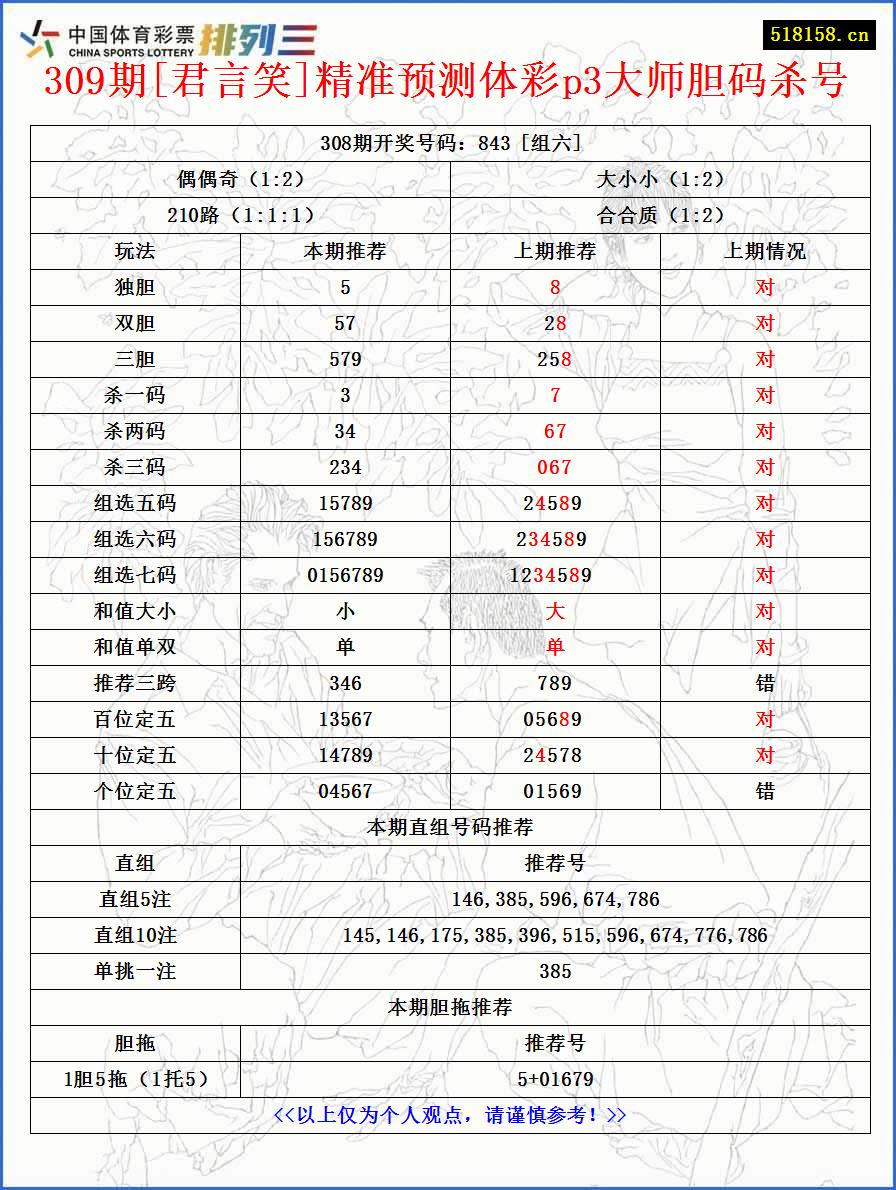 309期[君言笑]精准预测体彩p3大师胆码杀号