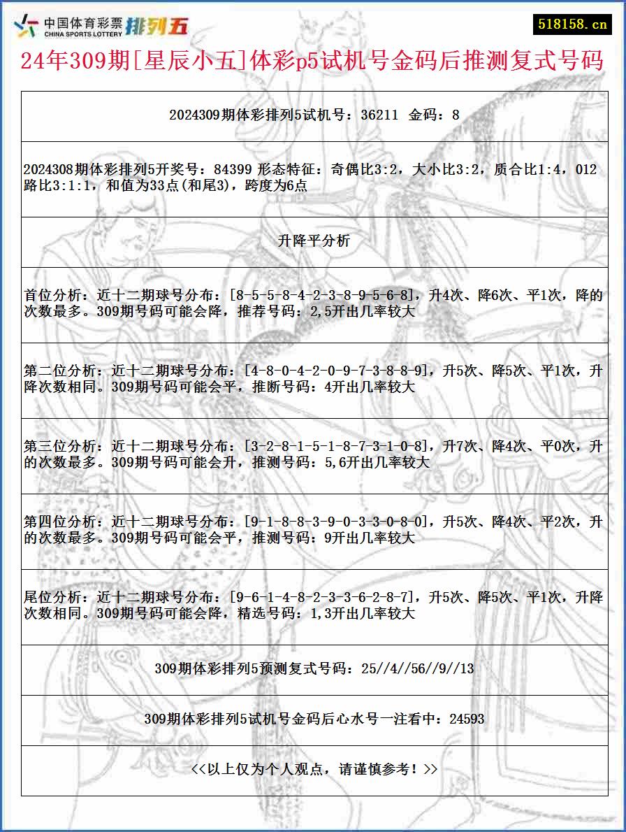 24年309期[星辰小五]体彩p5试机号金码后推测复式号码