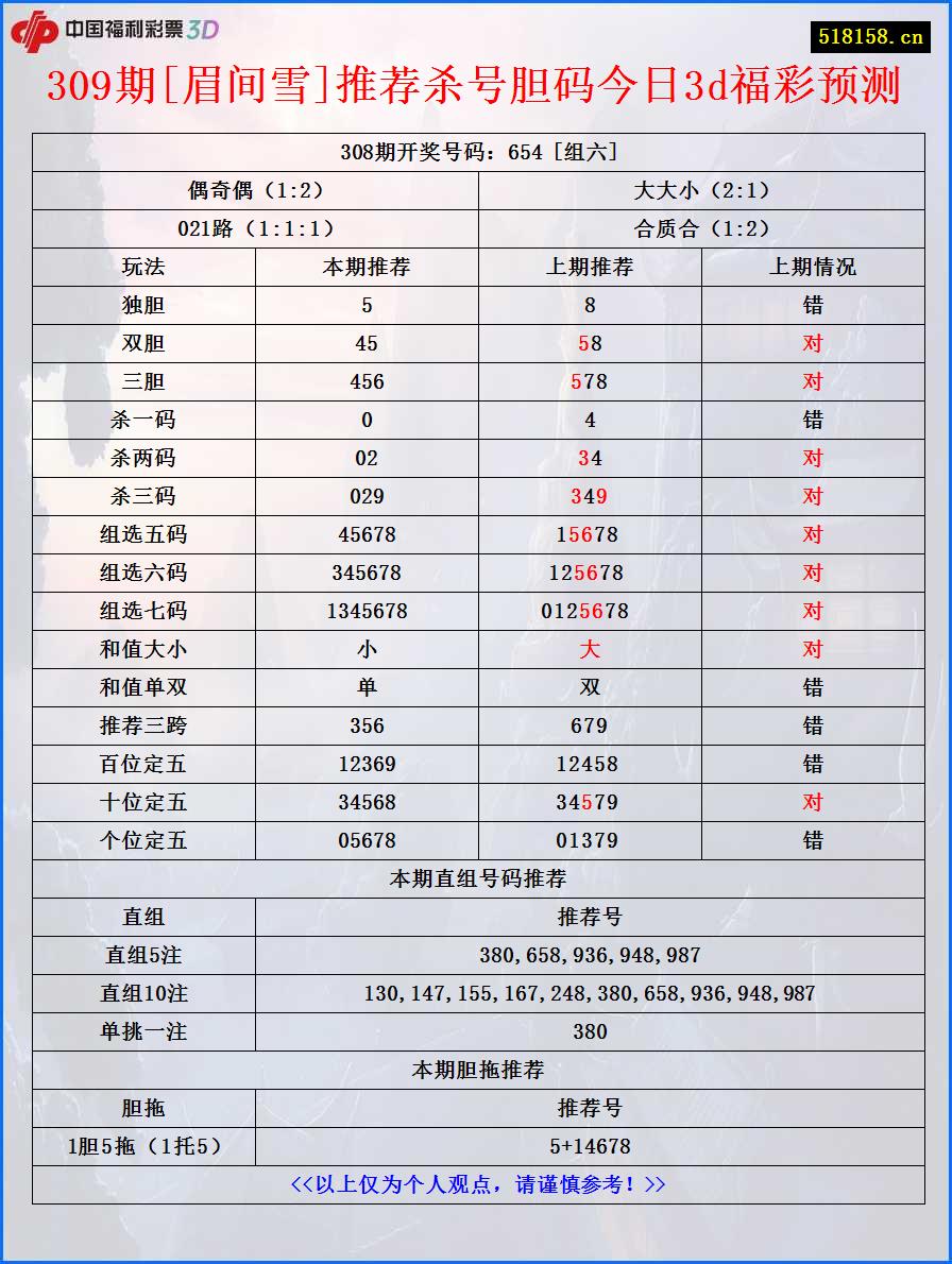 309期[眉间雪]推荐杀号胆码今日3d福彩预测