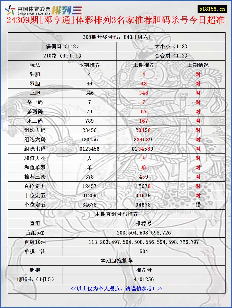 24309期[邓亨通]体彩排列3名家推荐胆码杀号今日超准