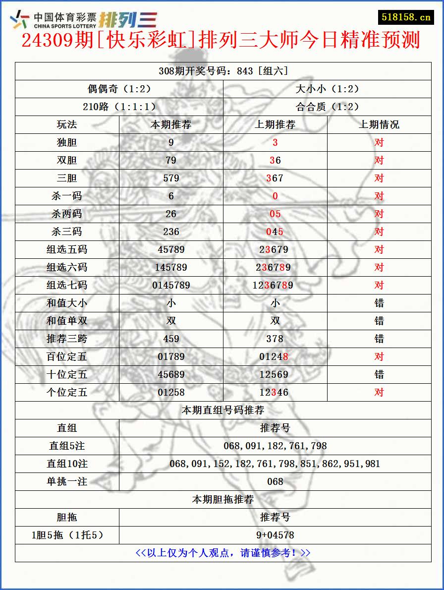 24309期[快乐彩虹]排列三大师今日精准预测