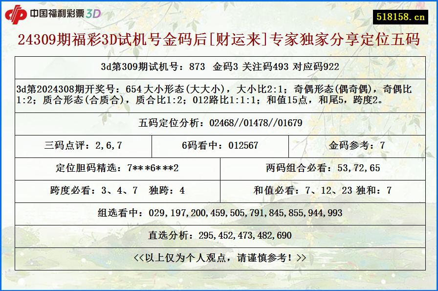 24309期福彩3D试机号金码后[财运来]专家独家分享定位五码