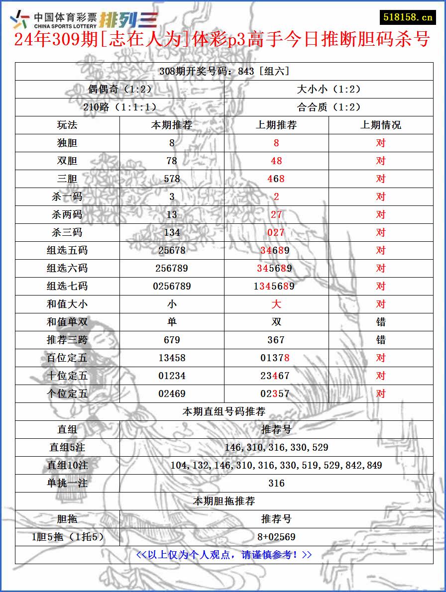 24年309期[志在人为]体彩p3高手今日推断胆码杀号