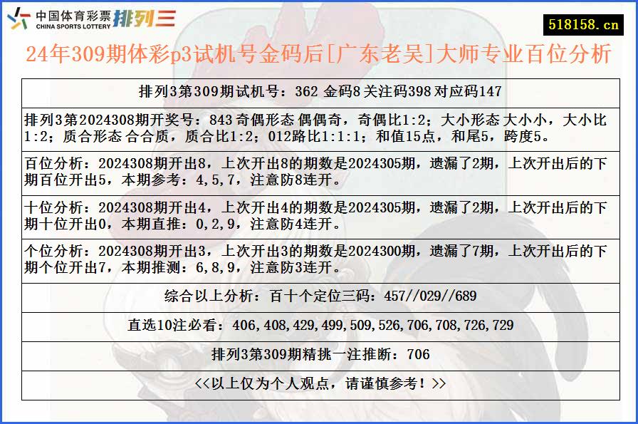 24年309期体彩p3试机号金码后[广东老吴]大师专业百位分析