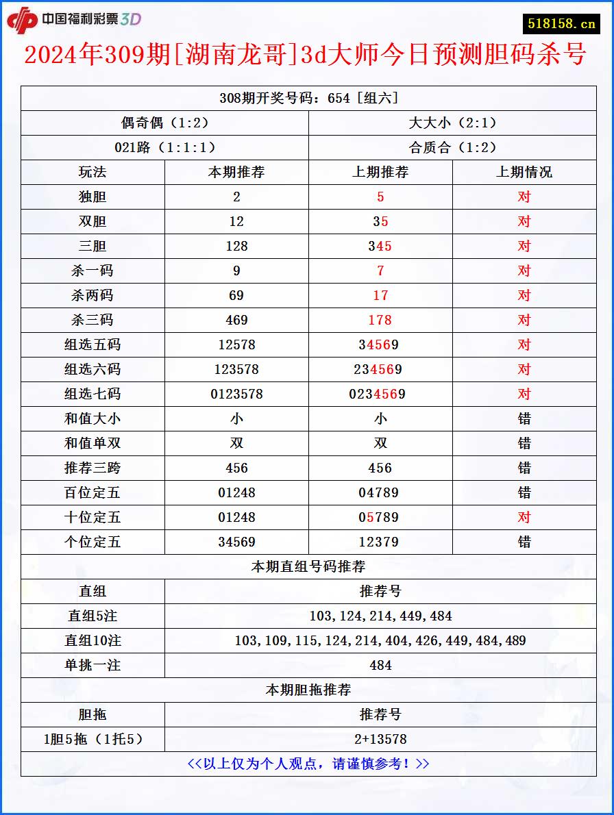 2024年309期[湖南龙哥]3d大师今日预测胆码杀号