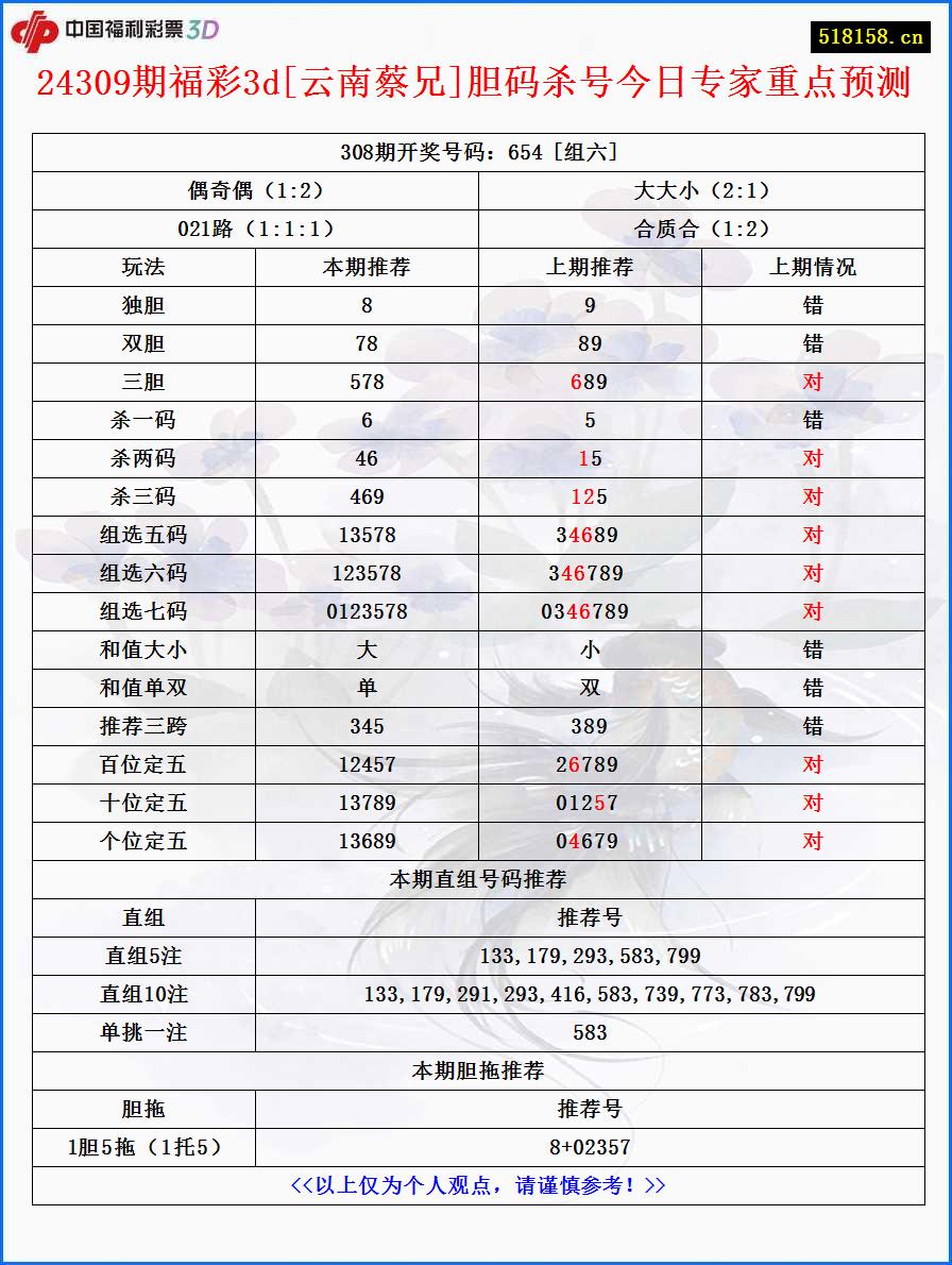 24309期福彩3d[云南蔡兄]胆码杀号今日专家重点预测