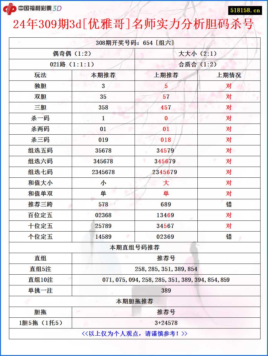 24年309期3d[优雅哥]名师实力分析胆码杀号