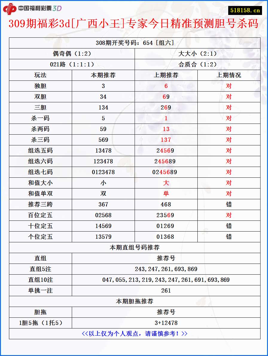 309期福彩3d[广西小王]专家今日精准预测胆号杀码