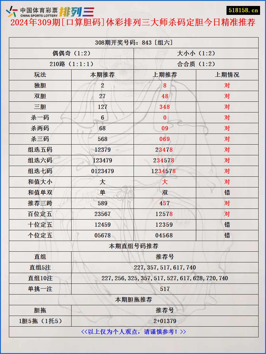 2024年309期[口算胆码]体彩排列三大师杀码定胆今日精准推荐