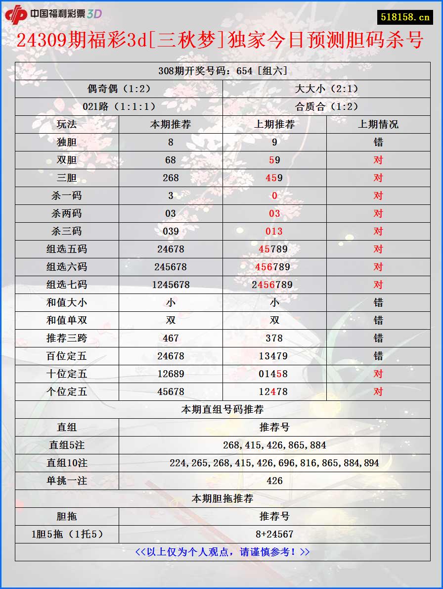 24309期福彩3d[三秋梦]独家今日预测胆码杀号