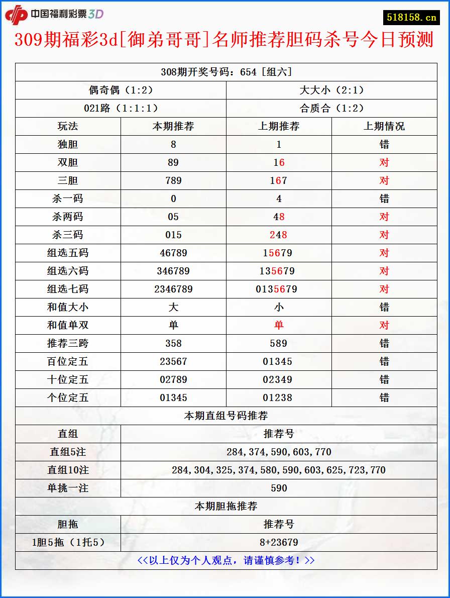 309期福彩3d[御弟哥哥]名师推荐胆码杀号今日预测