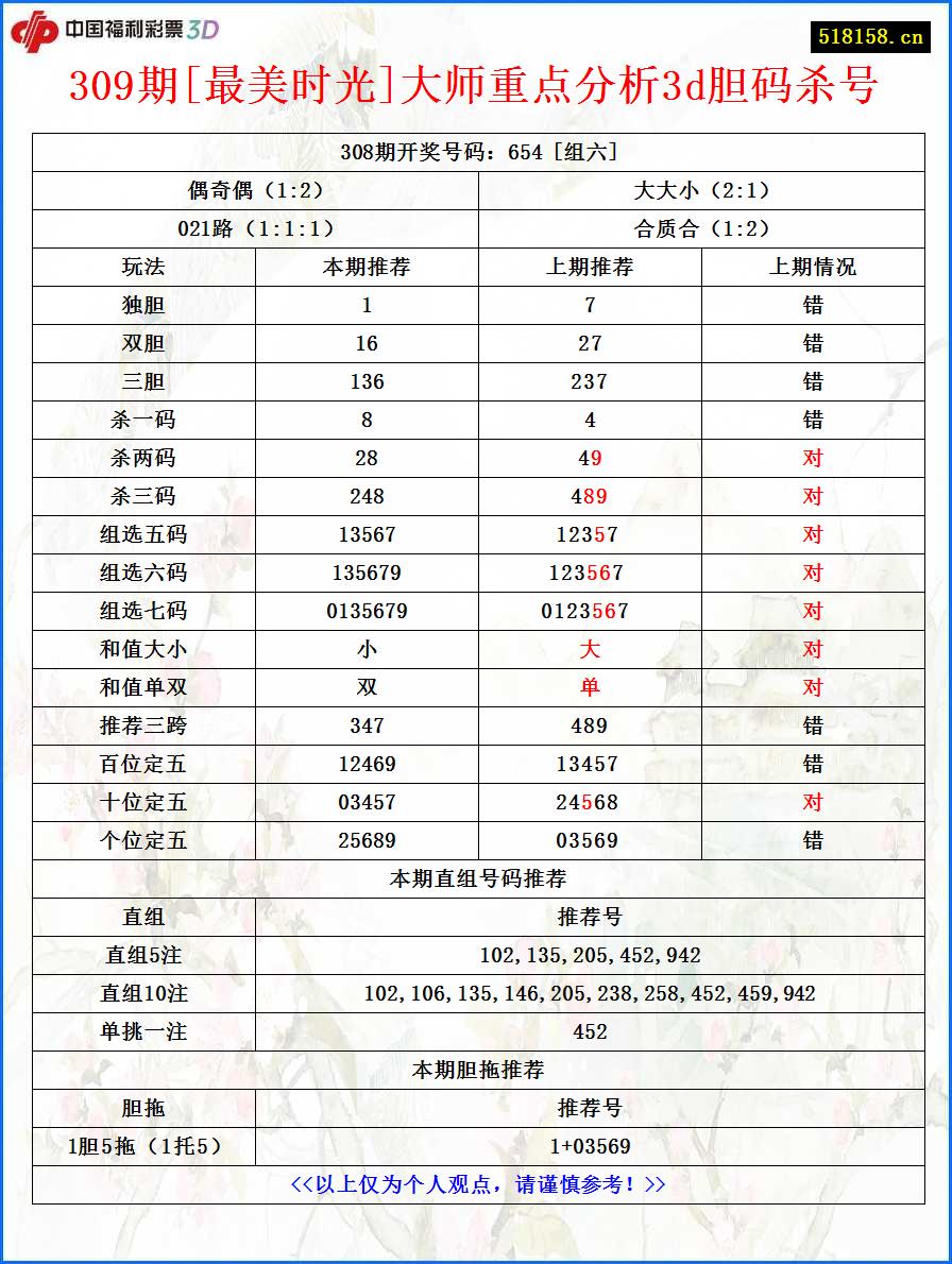 309期[最美时光]大师重点分析3d胆码杀号